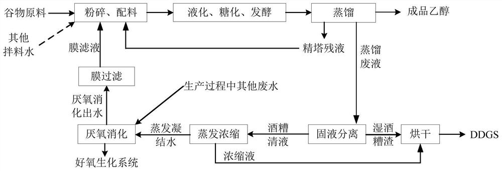 A method for producing ethanol by reusing anaerobic digestion effluent and refining tower residue