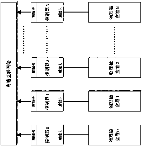 A cloud storage environment storage resource organization implementation method and architecture