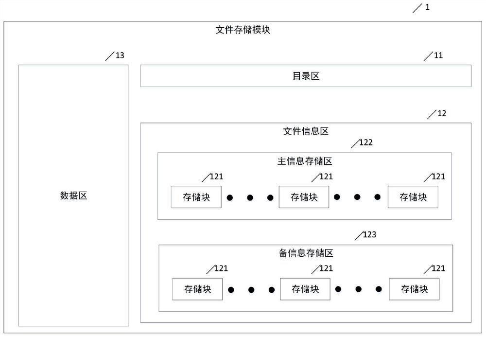 FLASH file management system with service life management function