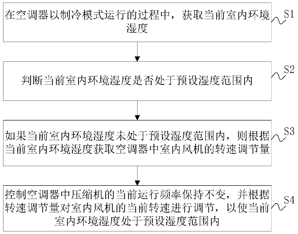 Air conditioner and its humidity control method and device