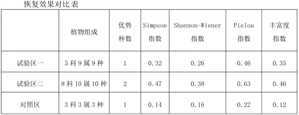 Wetland vegetation protection or restoration and reconstruction method