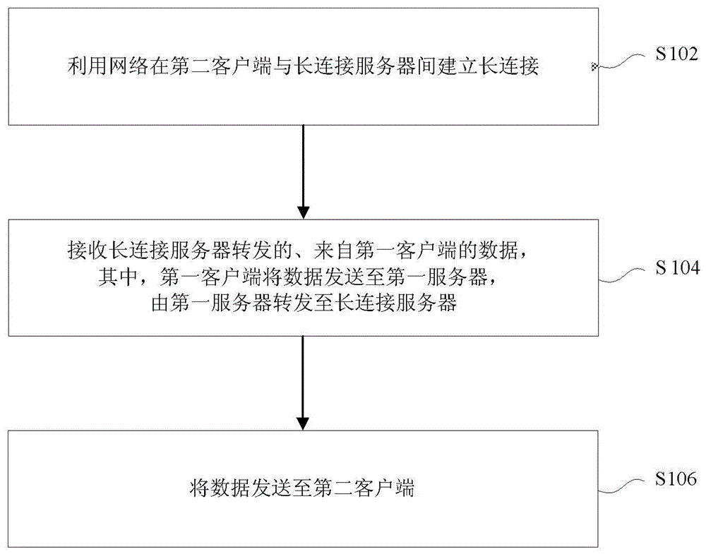 Data transmission method, device and system