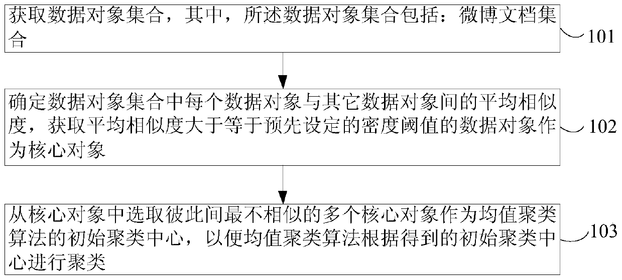 Initial clustering center determination method and device based on K-means clustering algorithm