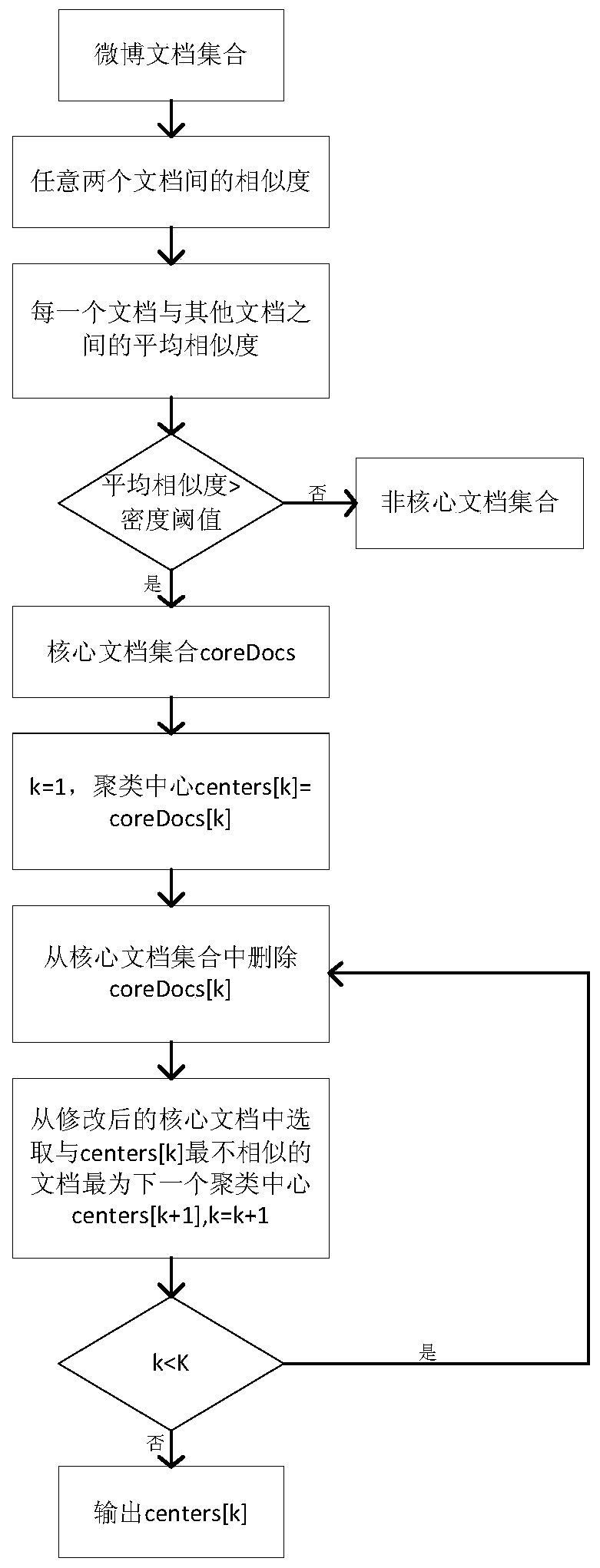 Initial clustering center determination method and device based on K-means clustering algorithm