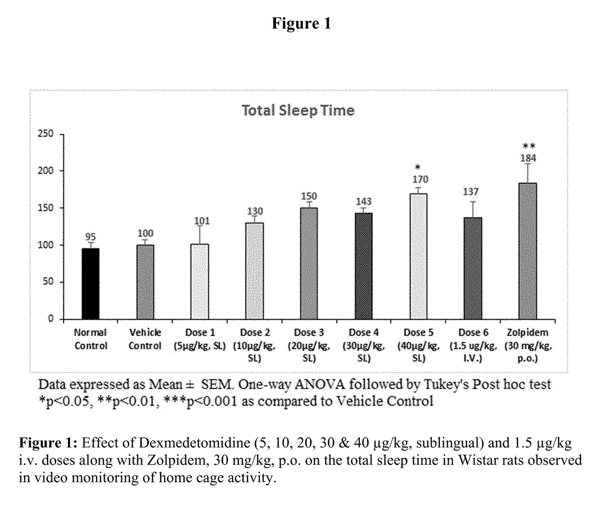 Prevention or treatment of sleep disorders using dexmedetomidine formulation