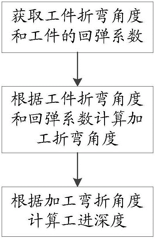 Computing method for bending-machine part-processing feeding depth