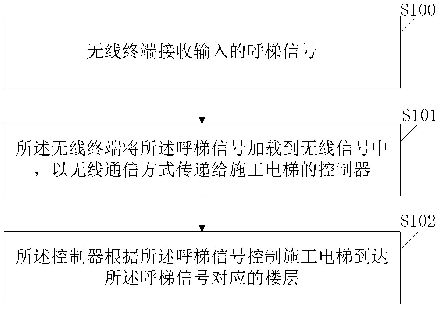 Construction elevator control method and system