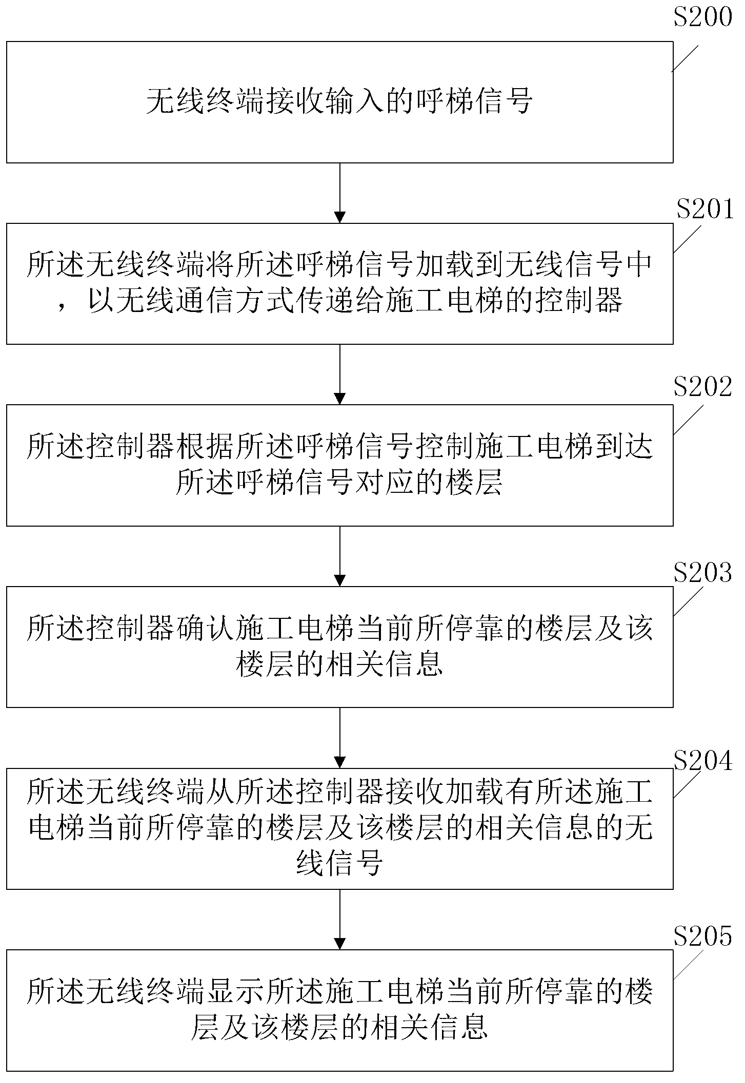 Construction elevator control method and system