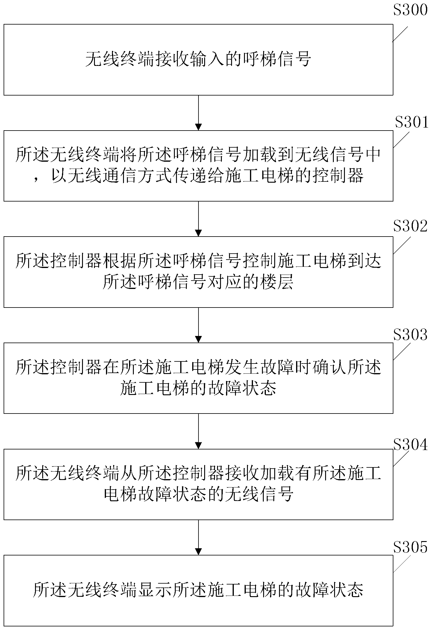 Construction elevator control method and system