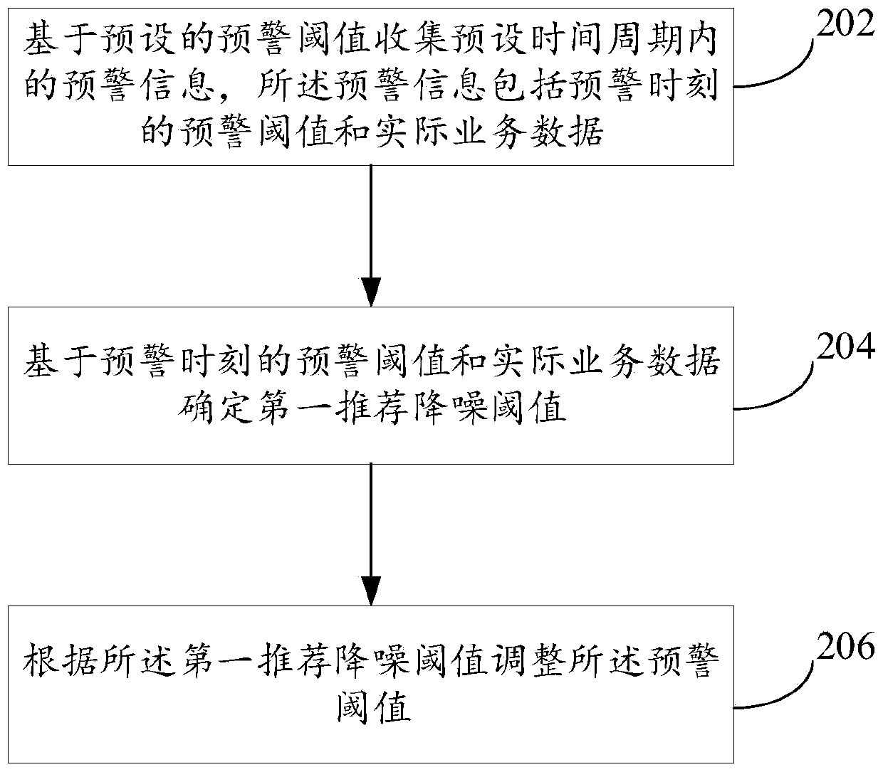 Data monitoring method and device, computing equipment and storage medium