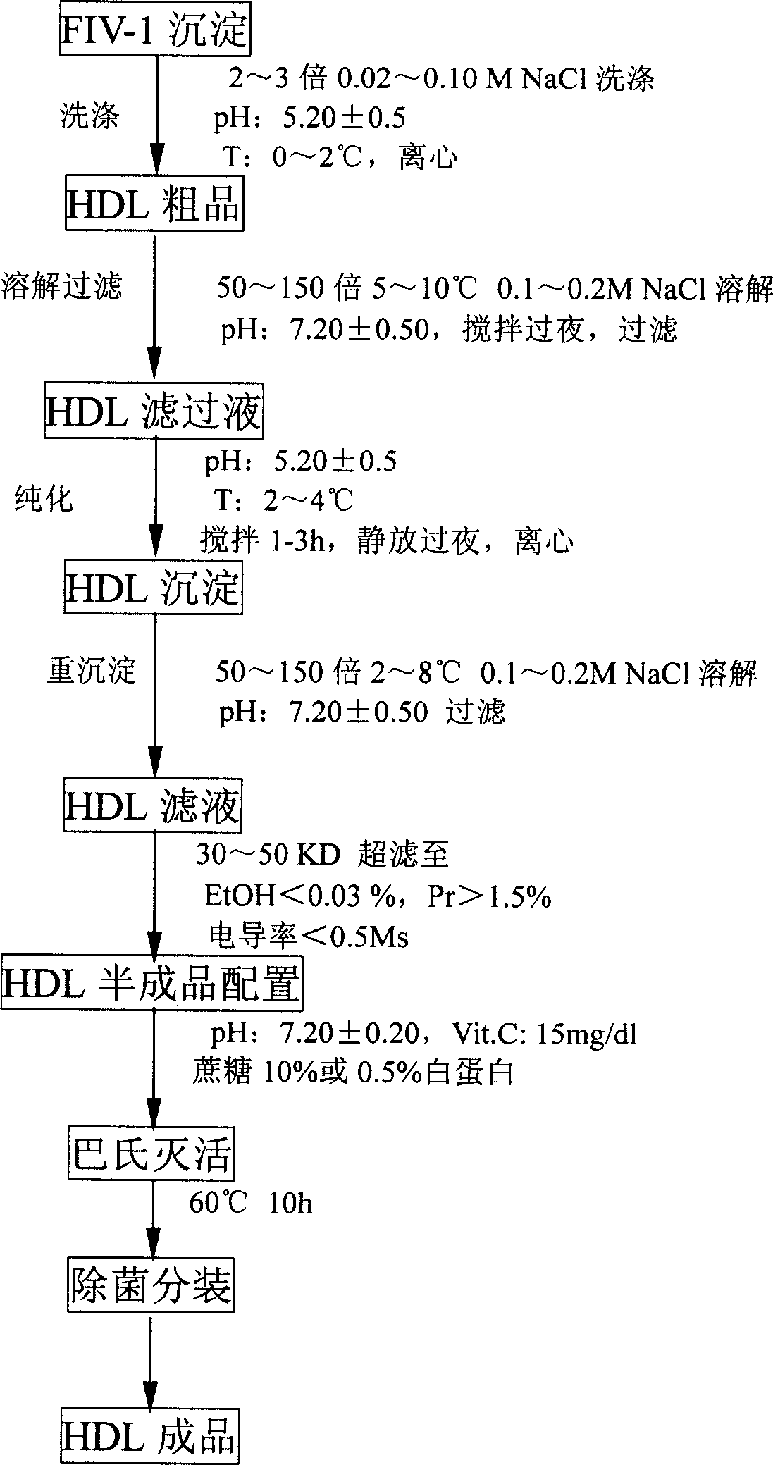 Human blood high density lipoprotein and its preparation method and use