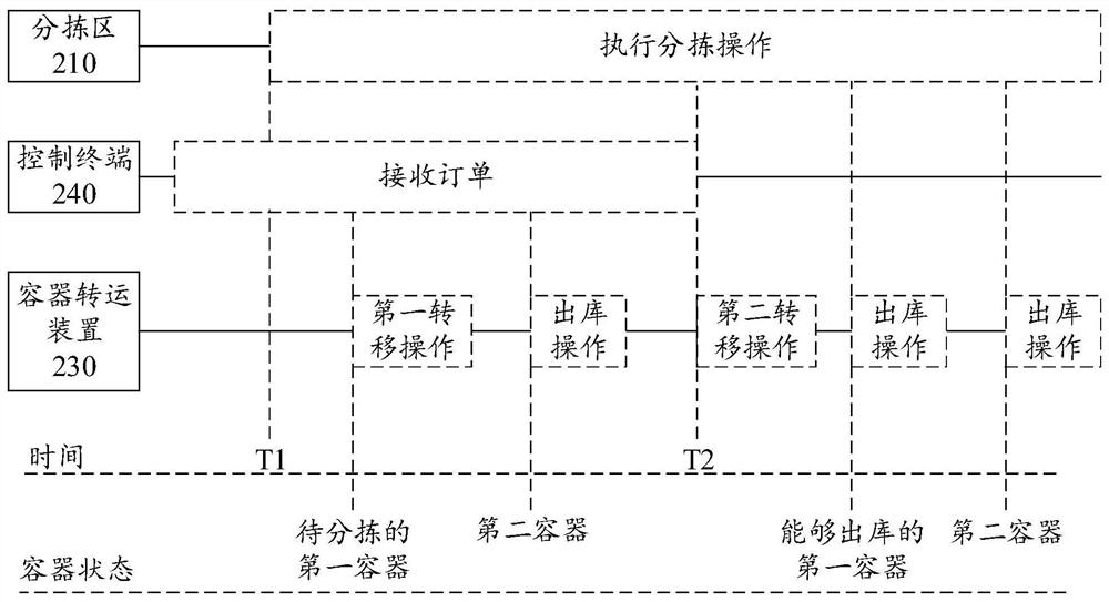 Order sorting method, control terminal and sorting system thereof