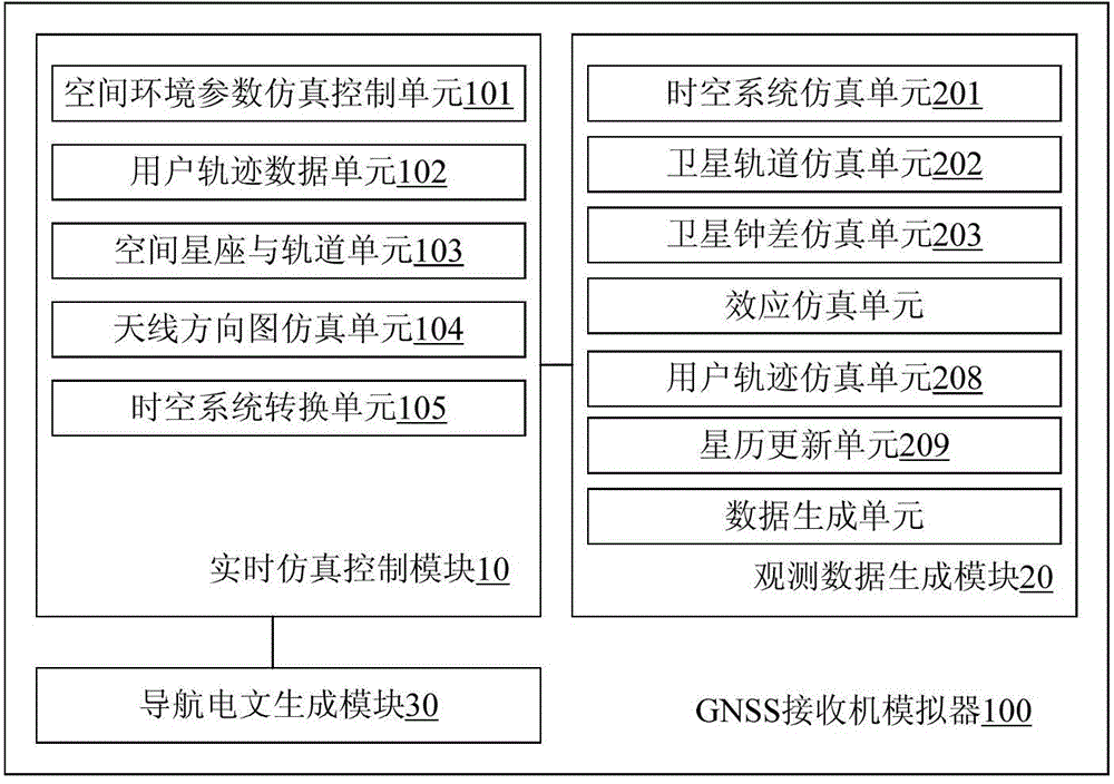 GNSS (Global Navigation Satellite System) receiver simulator and gravity field inversion system