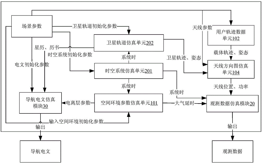 GNSS (Global Navigation Satellite System) receiver simulator and gravity field inversion system