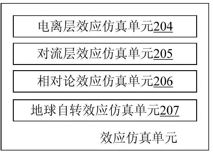 GNSS (Global Navigation Satellite System) receiver simulator and gravity field inversion system