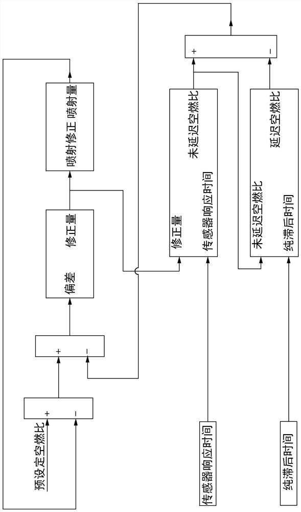 A closed-loop control method and system for a rear oxygen sensor of a natural gas engine