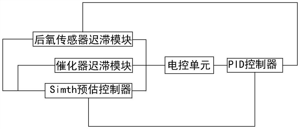 A closed-loop control method and system for a rear oxygen sensor of a natural gas engine