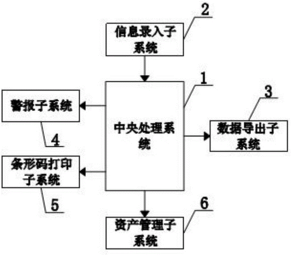 Administrative state-owned asset management system