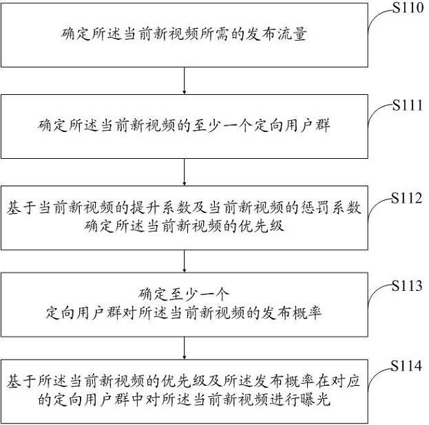 A new video exposure method, device, medium and computer equipment