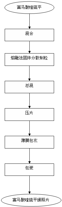 Preparation process of quetiapine fumarate slow release tablet