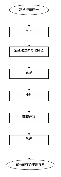 Preparation process of quetiapine fumarate slow release tablet