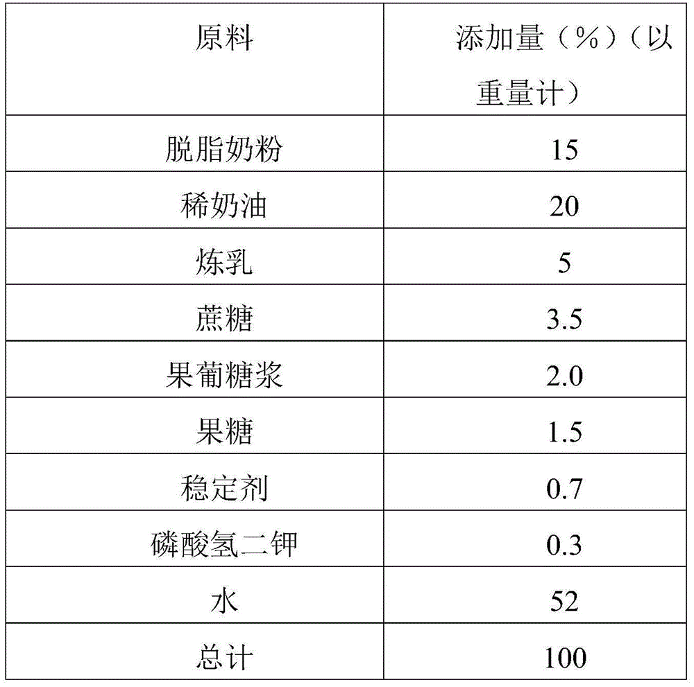 Soft ice cream milk sauce and preparation method thereof