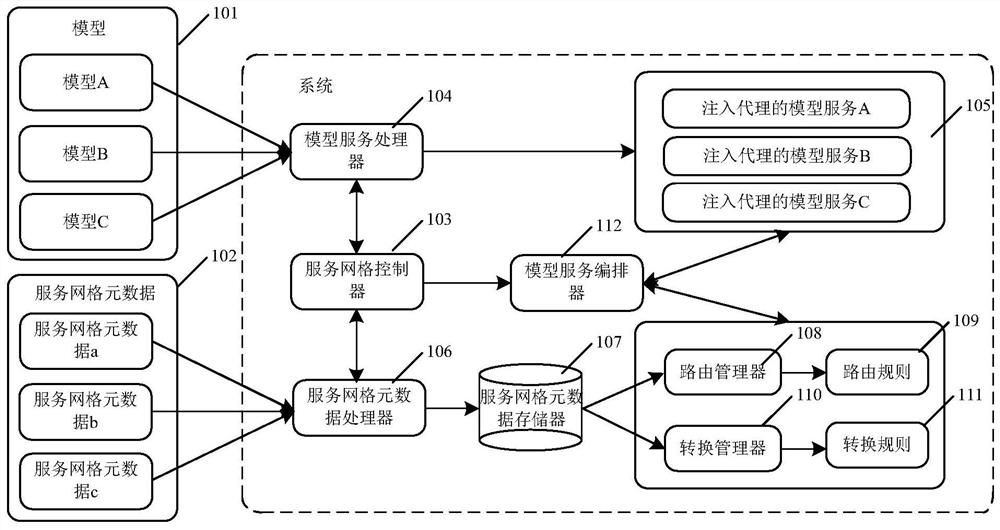 Service processing method and device and electronic equipment