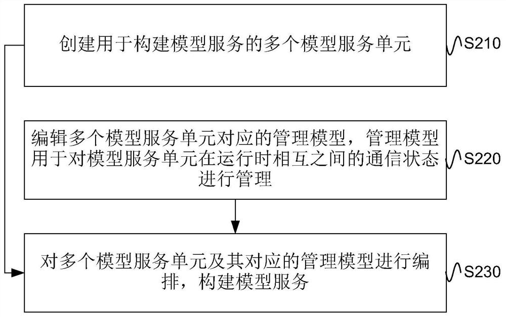 Service processing method and device and electronic equipment