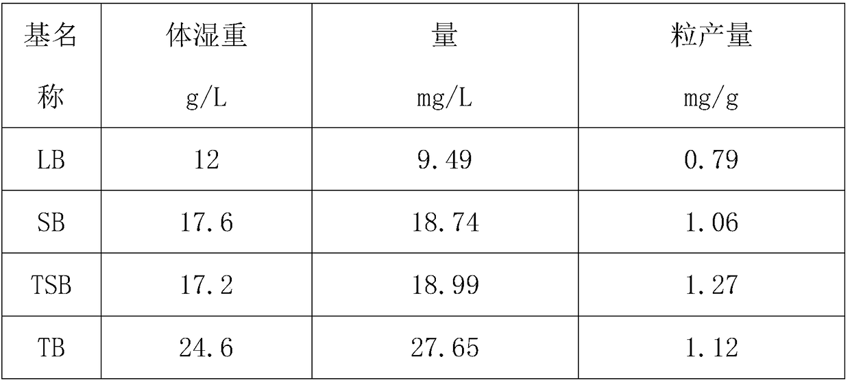 Large-scale preparation technology of endotoxin-free plasmid