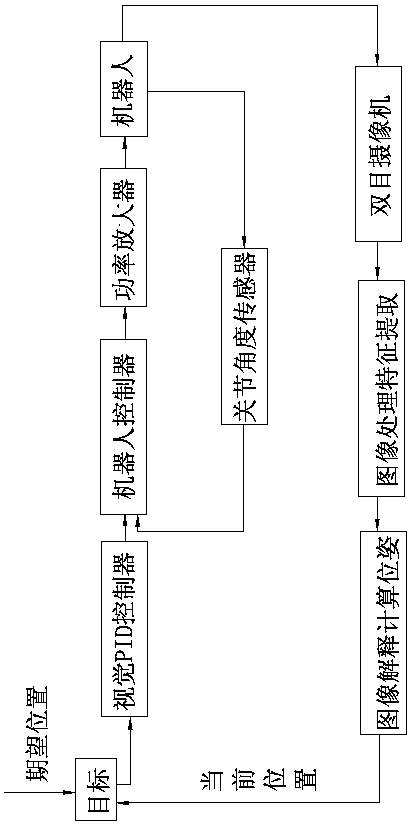 Binocular Stereo Camera Robot Vision Servo Control Device and Using Method