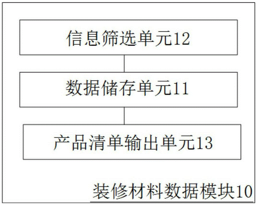 Integrated control system and control method of formaldehyde-free decoration