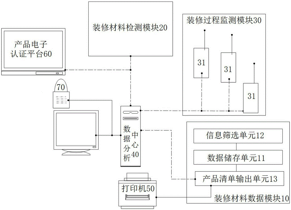 Integrated control system and control method of formaldehyde-free decoration