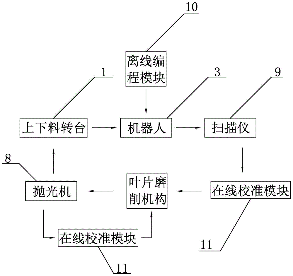 Automatic grinding polishing system