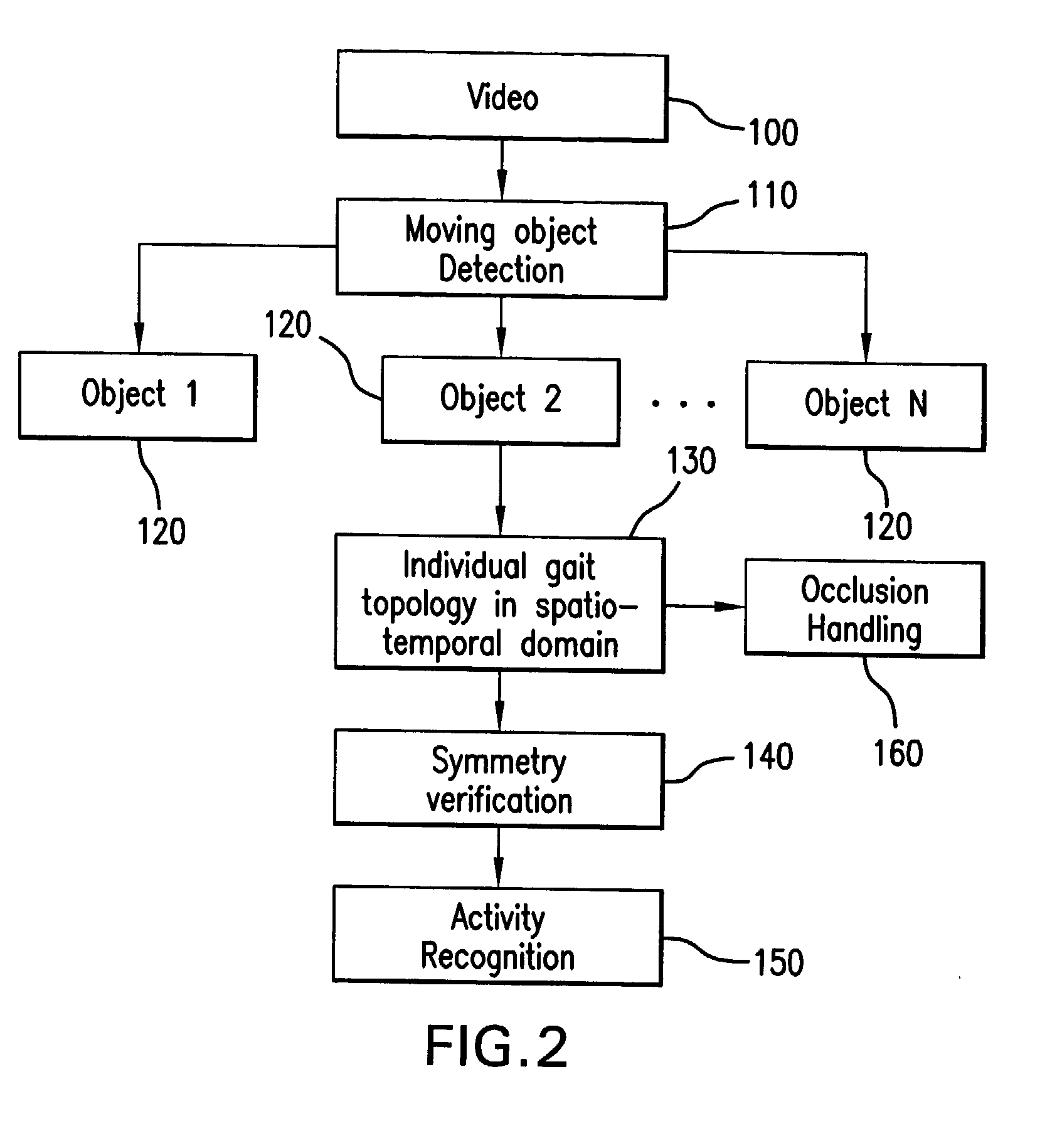 Method and System for Object Surveillance and Real Time Activity Recognition