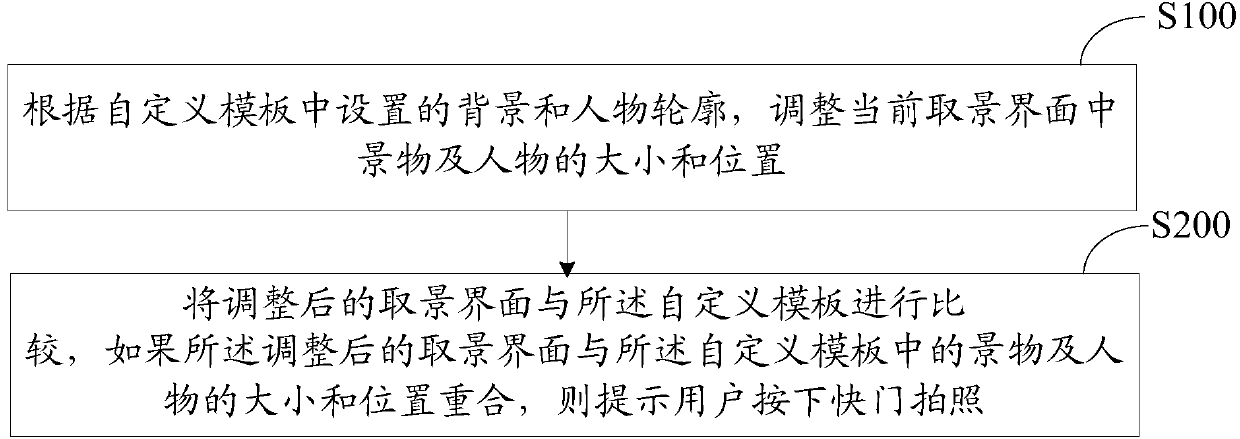 Method and device for taking picture according to custom template