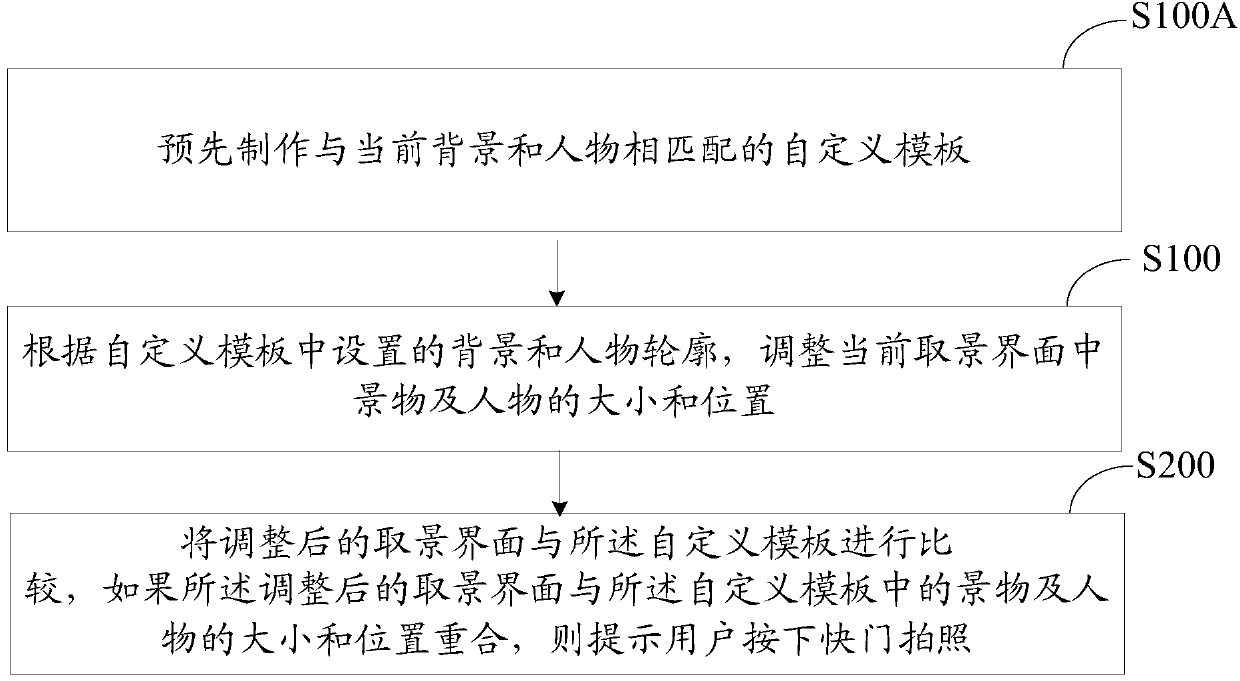 Method and device for taking picture according to custom template