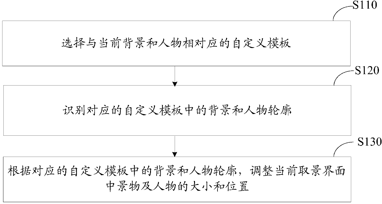 Method and device for taking picture according to custom template