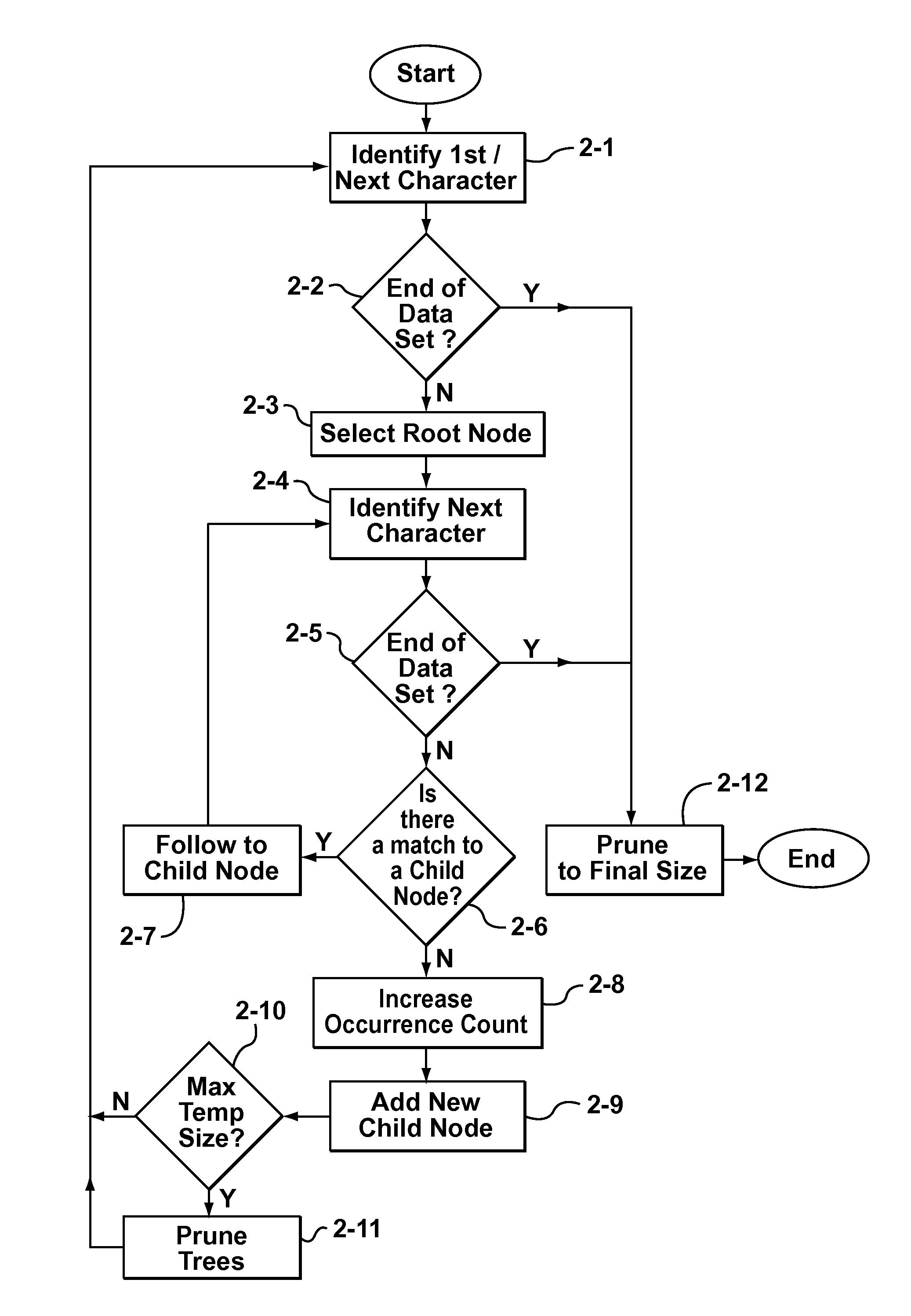 Methods of creating a dictionary for data compression