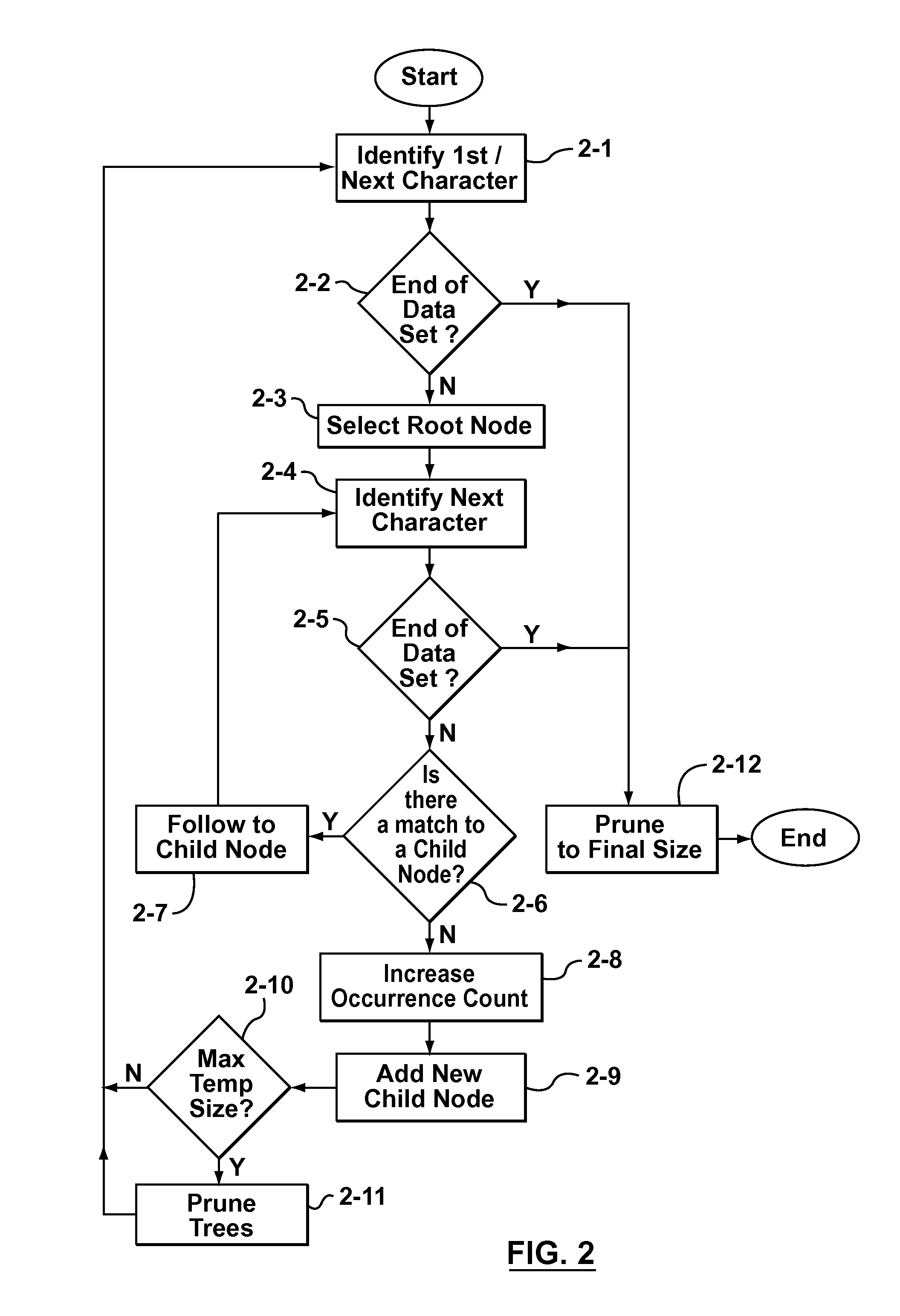 Methods of creating a dictionary for data compression