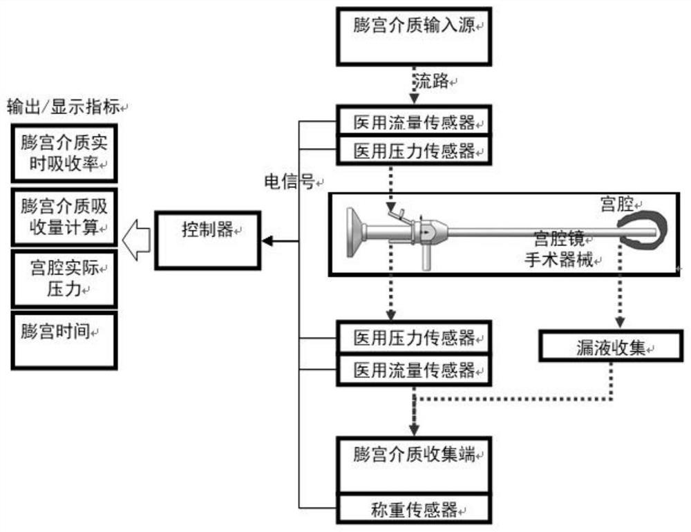 Hysteroscope operation uterine distention monitoring instrument and use method thereof