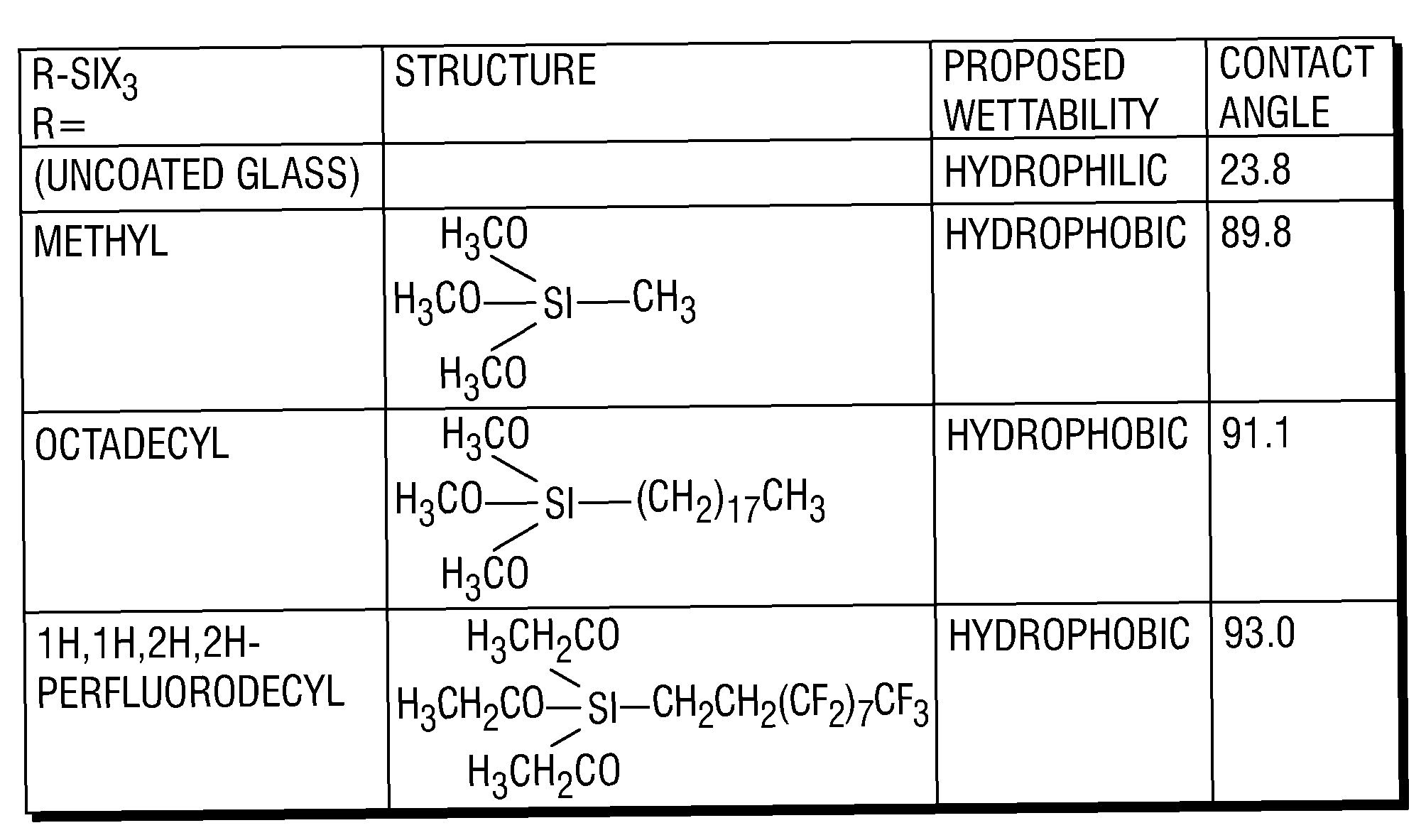 Surface-modifying agents for wettability modification