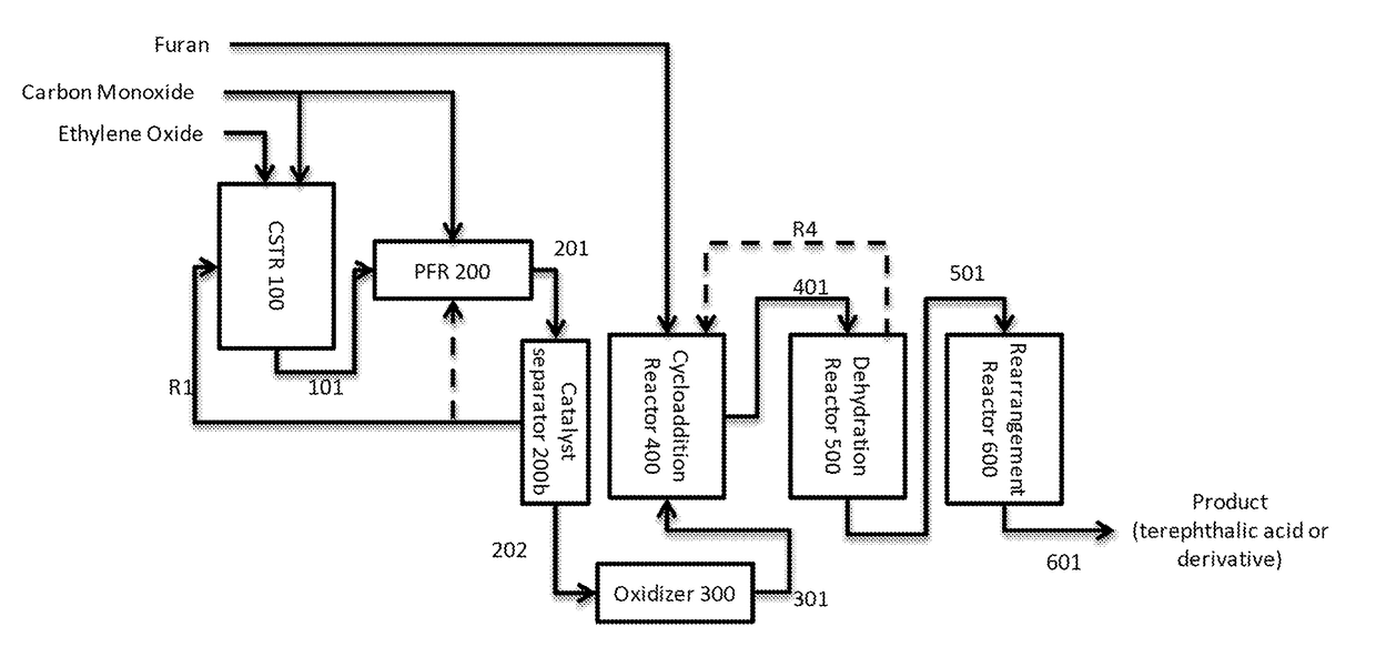 Methods for production of terephthalic acid from ethylene oxide