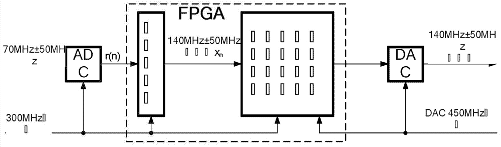 Fractional sampling rate conversion method for complex coefficient Hilbert band-pass filter