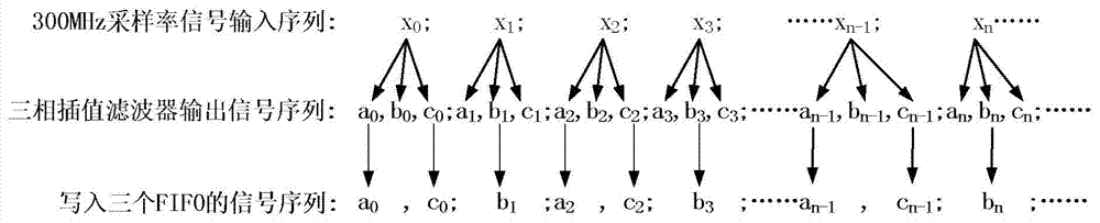 Fractional sampling rate conversion method for complex coefficient Hilbert band-pass filter