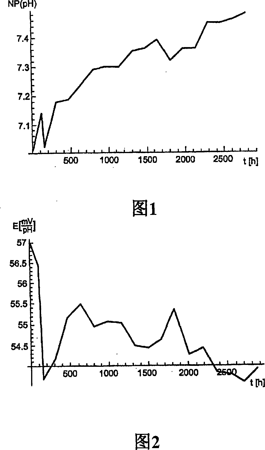 Method for monitoring sensor function