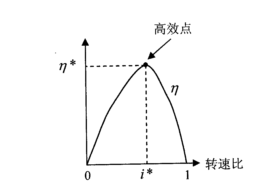 Automatic gear shifting method of hydraulic transmission system