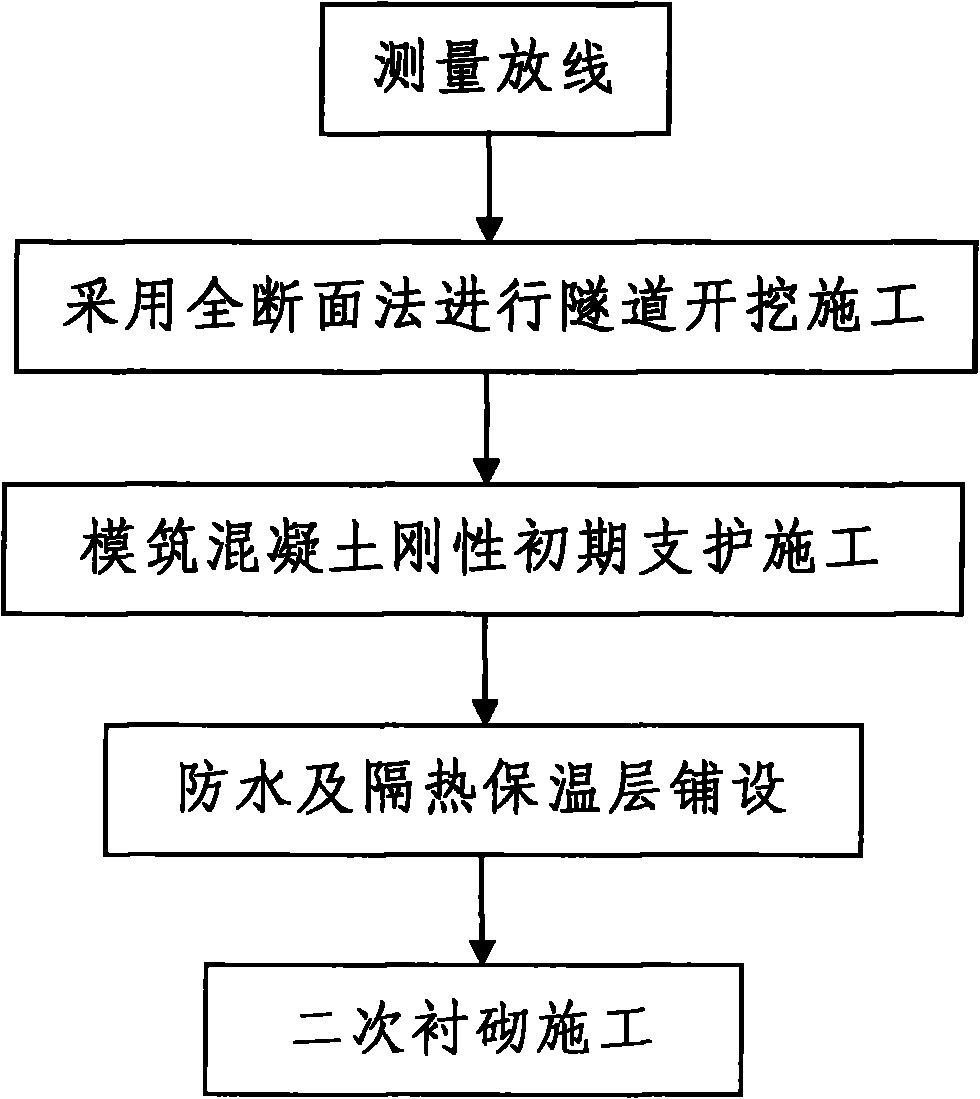 Construction method of rigid primary support of mould-building concrete of plateau permafrost tunnel