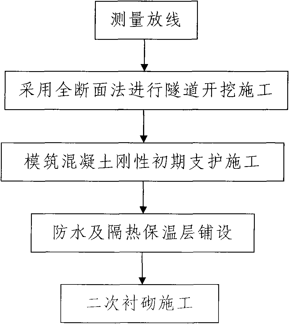 Construction method of rigid primary support of mould-building concrete of plateau permafrost tunnel