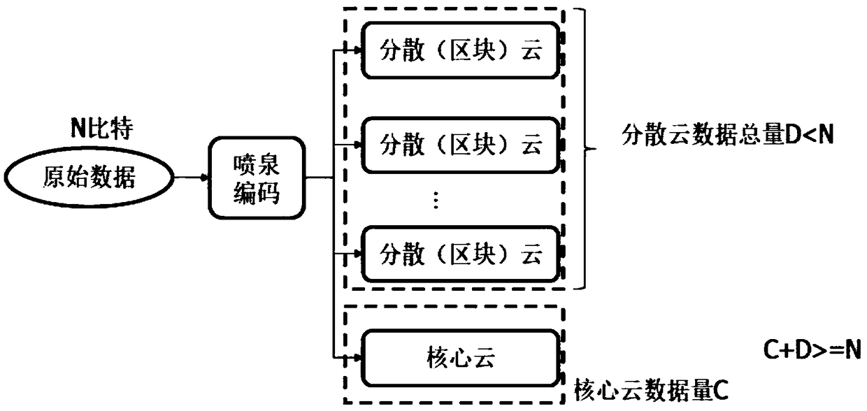 Encoded cloud data storage, distribution and access method