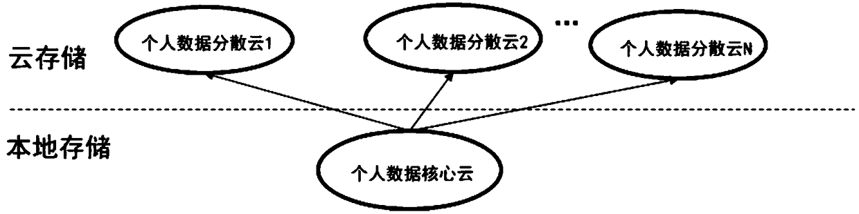 Encoded cloud data storage, distribution and access method